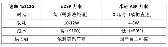 替代高端oDSP，9091美高梅发布高性能ASP电芯片！